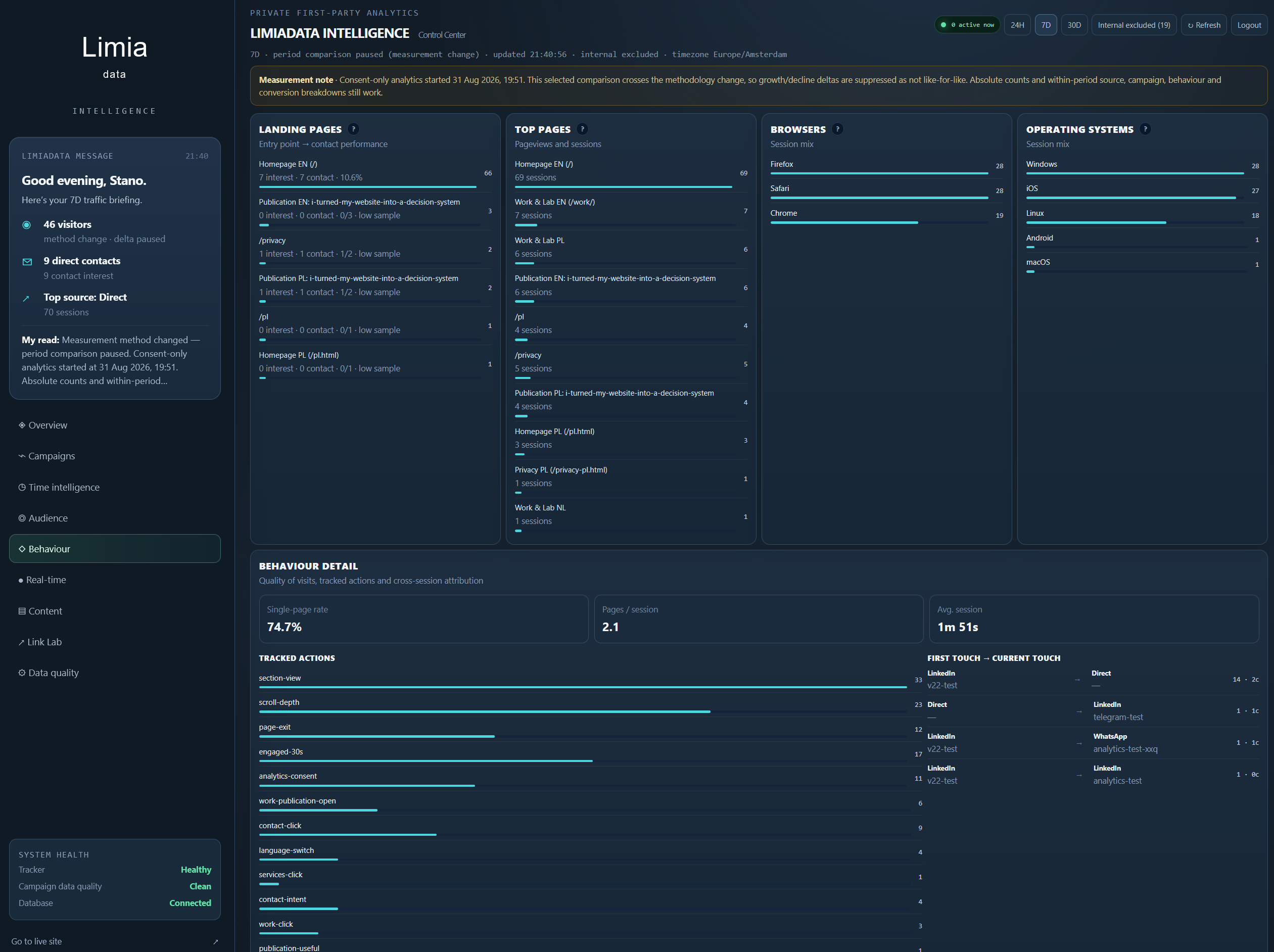 LimiaData Intelligence dashboard combining website activity, campaign signals, written interpretation and data-quality controls using demo data.