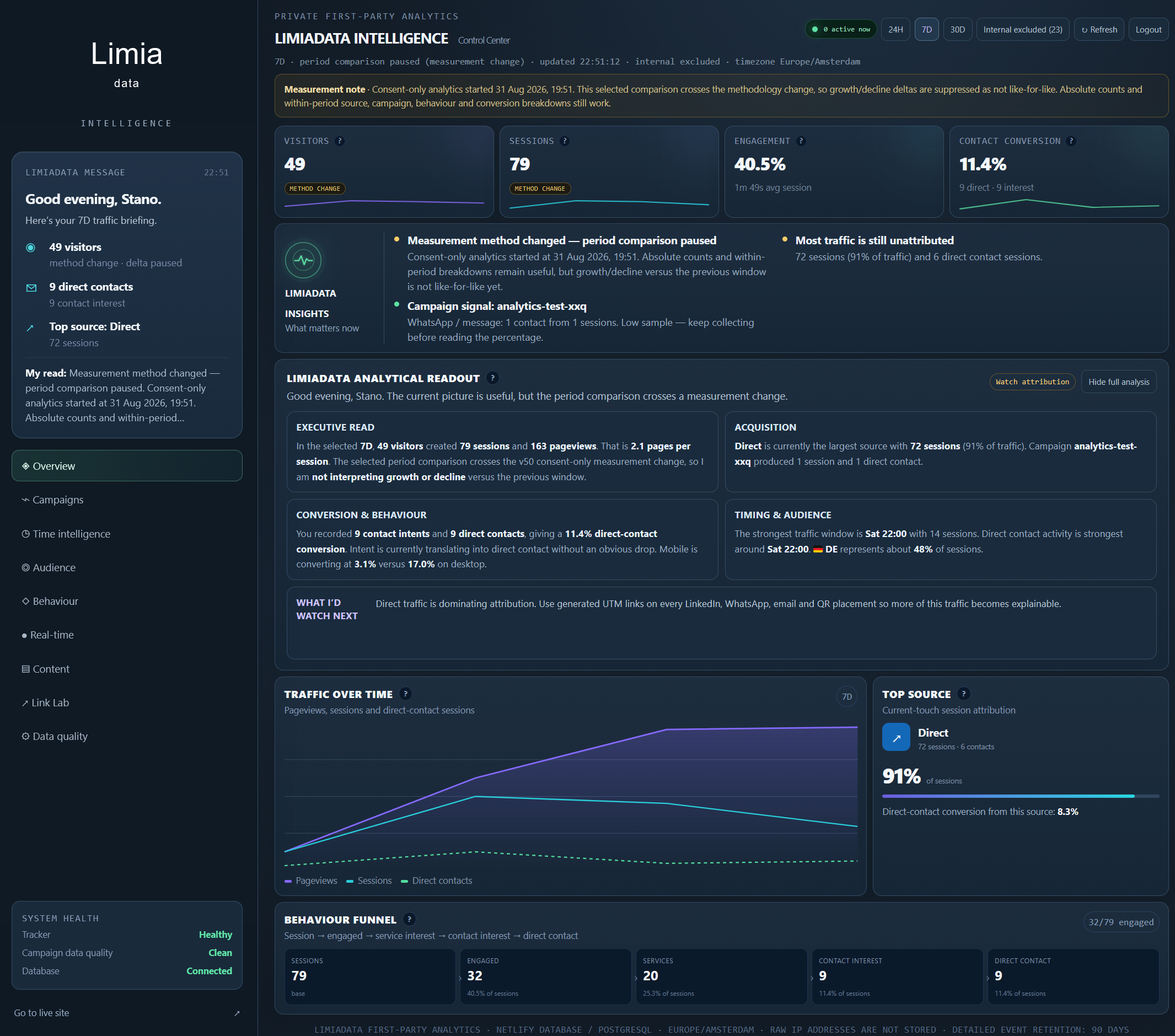 Dashboard LimiaData Intelligence łączący aktywność na stronie, sygnały kampanii, pisemną interpretację i kontrolę jakości danych na danych demonstracyjnych.