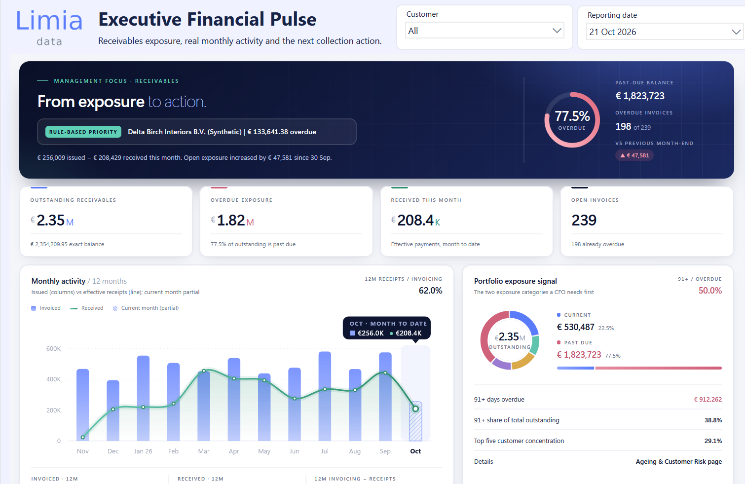 LimiaData Receivables Pulse — profesjonalny pulpit Power BI Executive Financial Pulse z syntetycznymi danymi finansowymi.