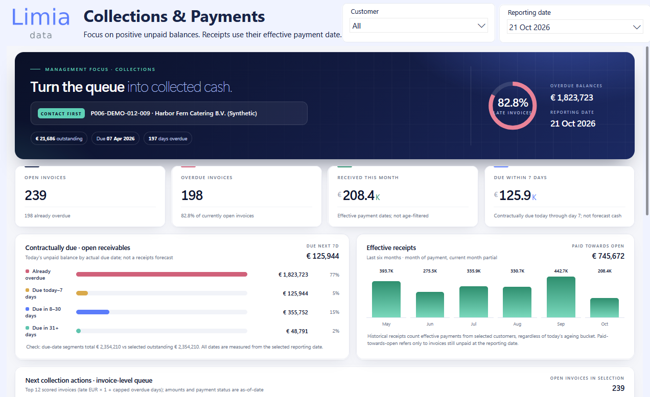 Power BI-dashboard Collections & Payments per 21 oktober 2026 met 239 openstaande facturen, 198 achterstallige facturen, ontvangsten in oktober en contractuele vervaldata op basis van synthetische gegevens.