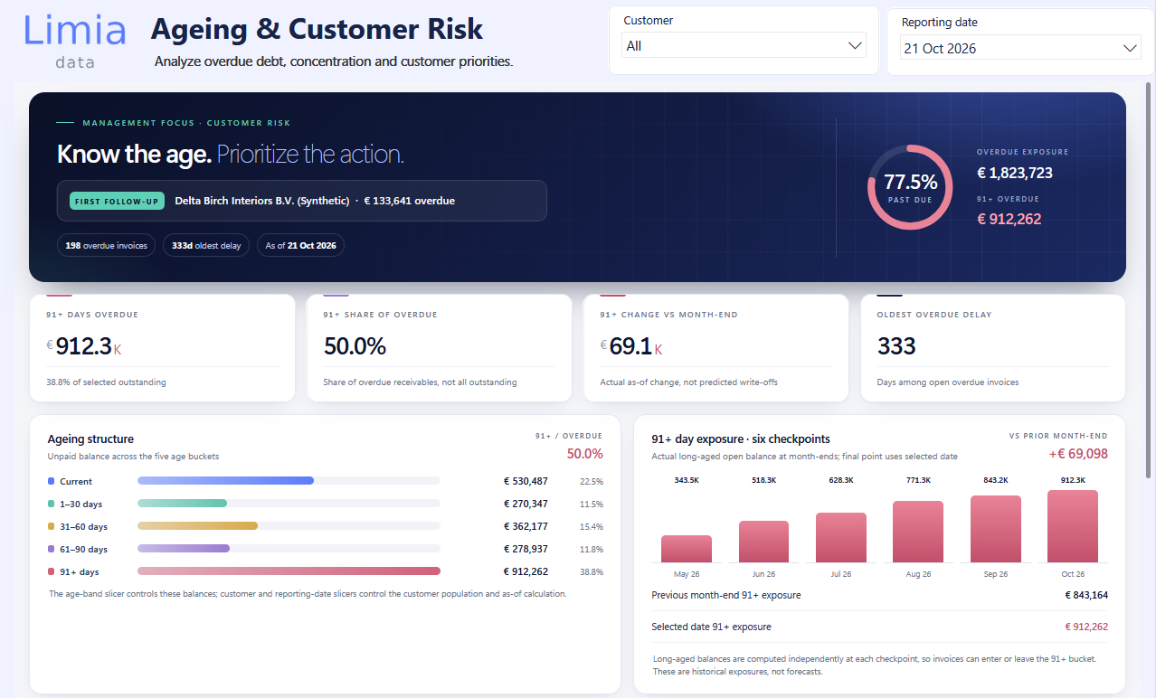 Raport Power BI Ageing & Customer Risk na 21 października 2026 r., pokazujący 912 262 EUR syntetycznych należności przeterminowanych o ponad 90 dni, strukturę wiekową i trend historyczny.
